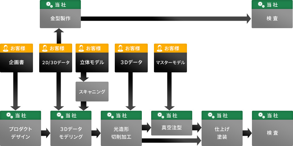 試作・製品開発フロー図